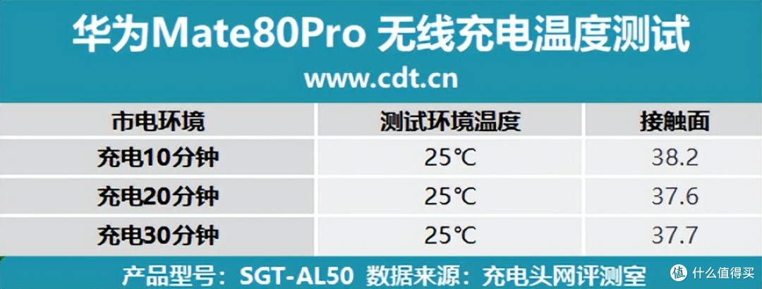 最快18分钟回血50%,华为 Mate80 Pro充电评测