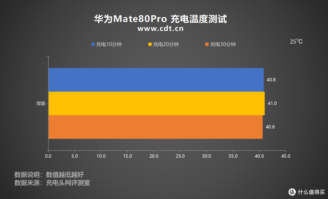 最快18分钟回血50%,华为 Mate80 Pro充电评测