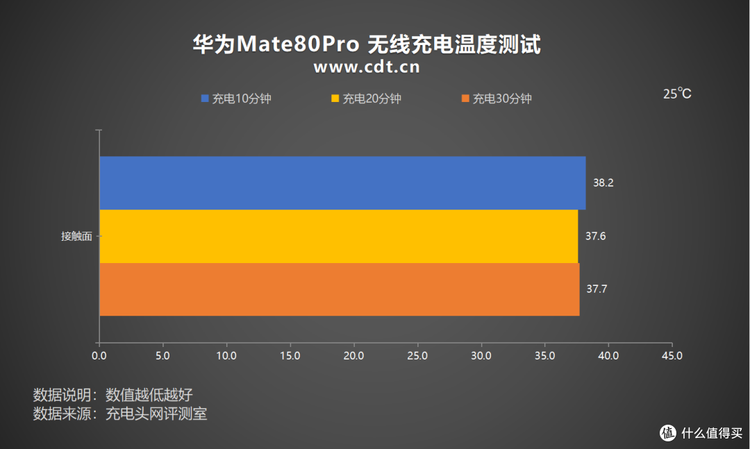 最快18分钟回血50%,华为 Mate80 Pro充电评测