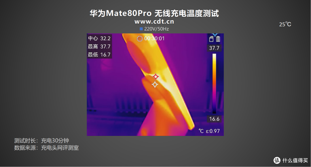 最快18分钟回血50%,华为 Mate80 Pro充电评测