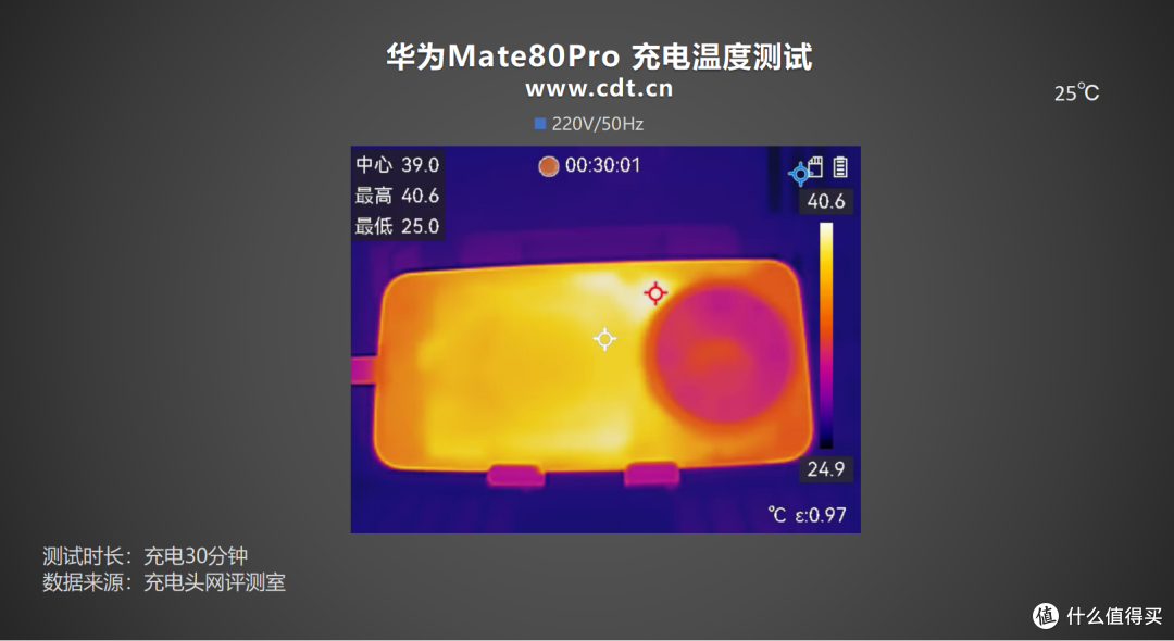 最快18分钟回血50%,华为 Mate80 Pro充电评测