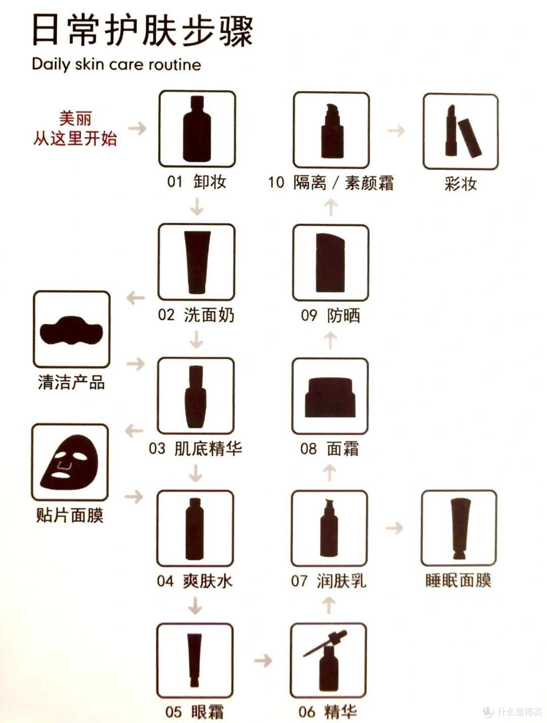 护肤步骤
