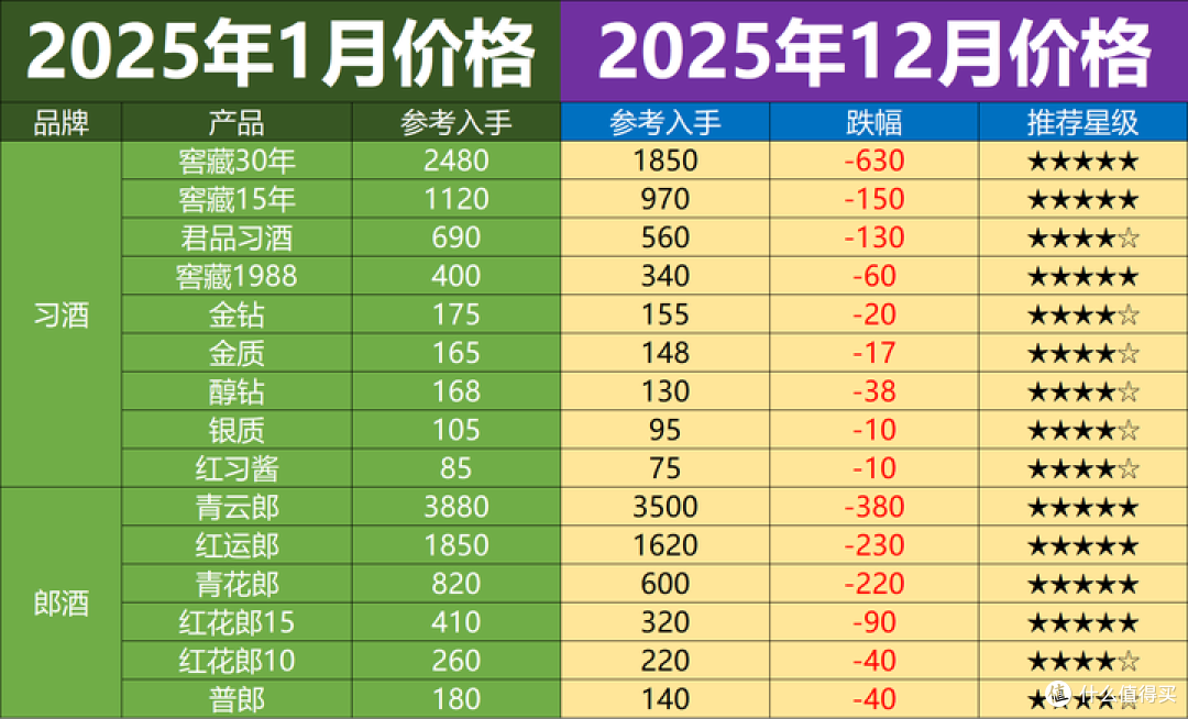 25年白酒行情总结:白酒价格崩殂,量价腰斩,价格越高跌得越狠!