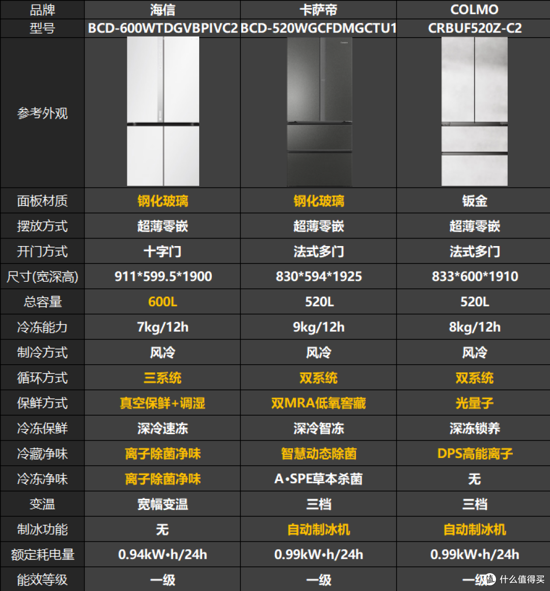 万元冰箱这样选!五大要点看透高端配置