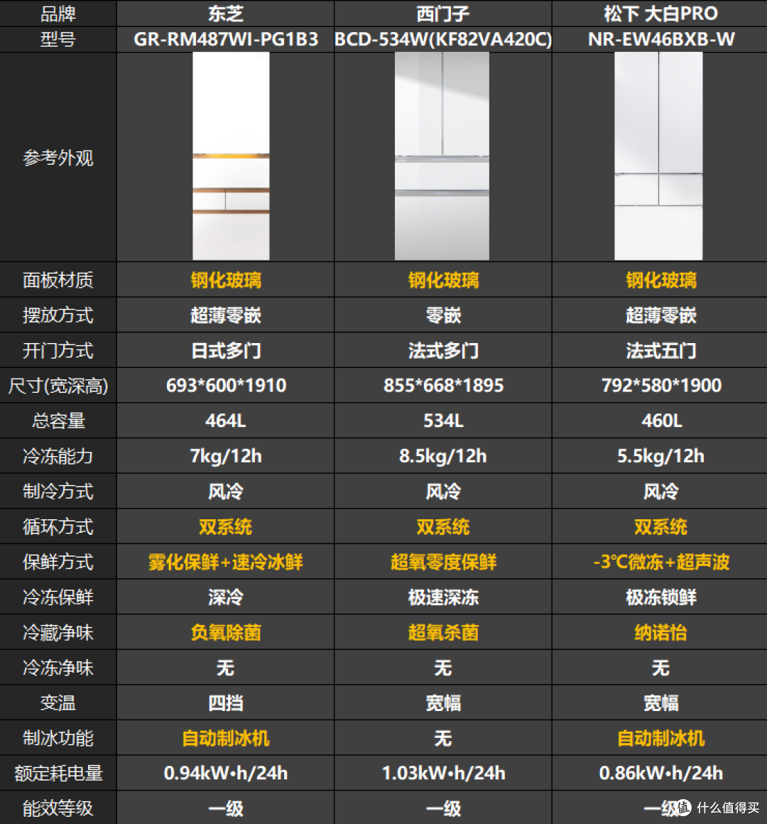万元冰箱这样选!五大要点看透高端配置