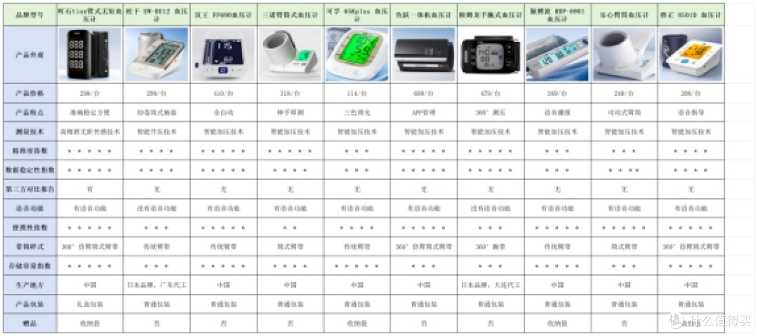 血压计哪种好家庭用?品牌款实测揭秘,家用首选结果出炉