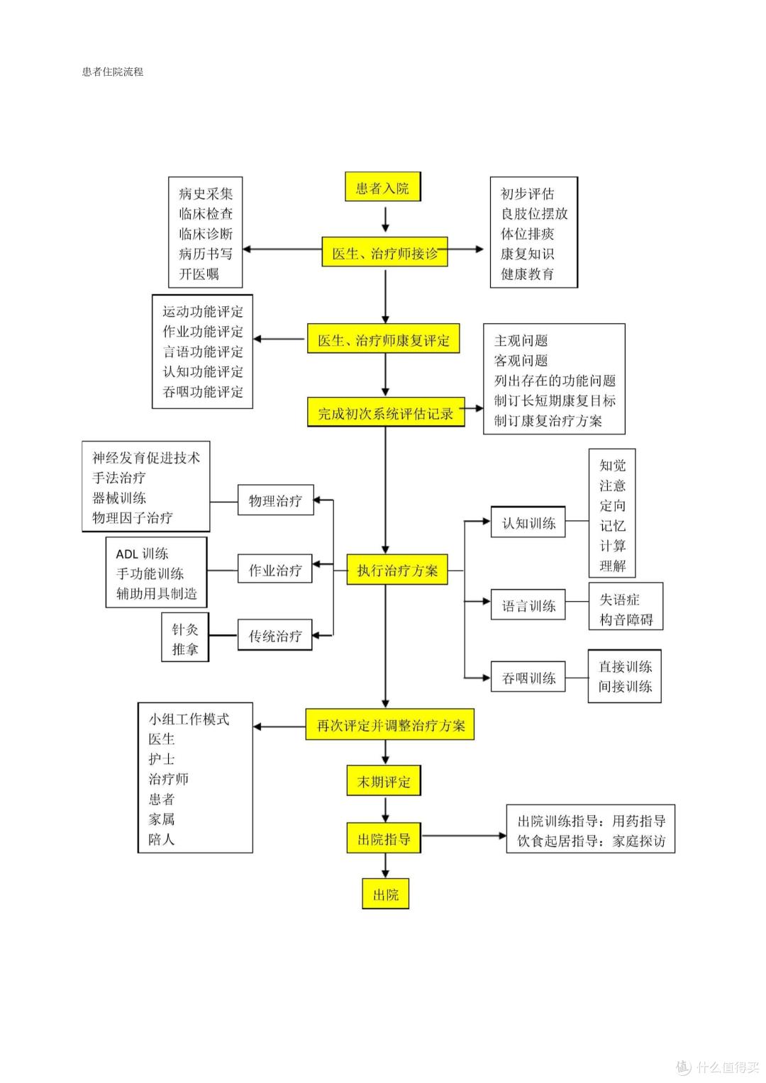 治疗流程