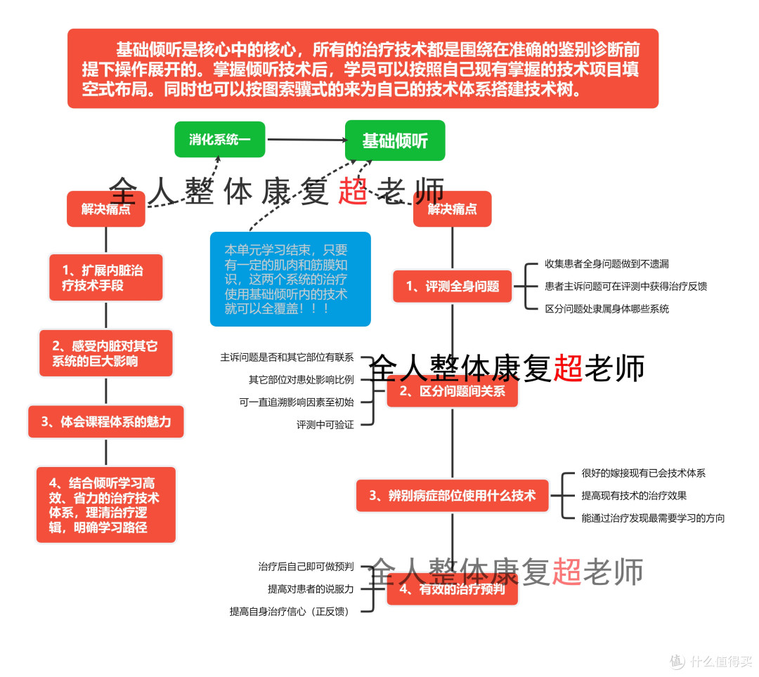 整体康复