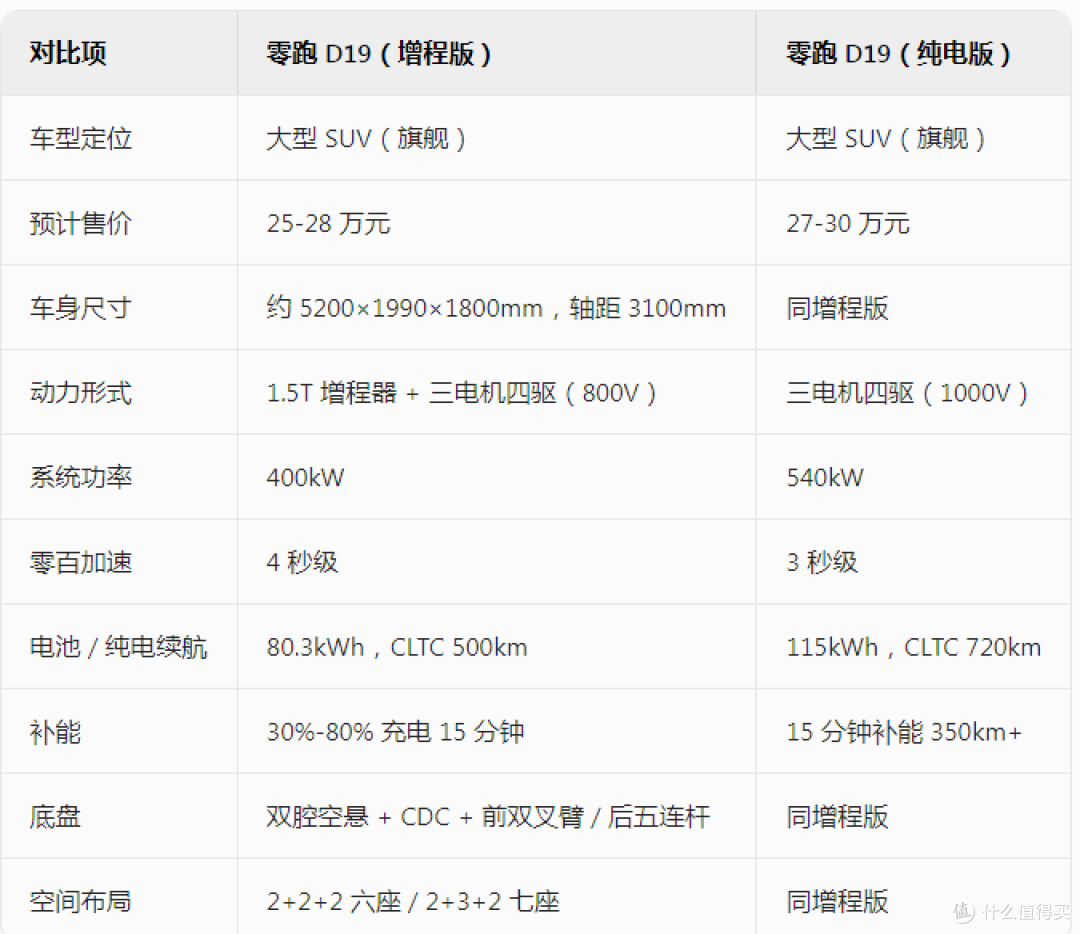全新零跑D19亮相，是否是大六座的首选？