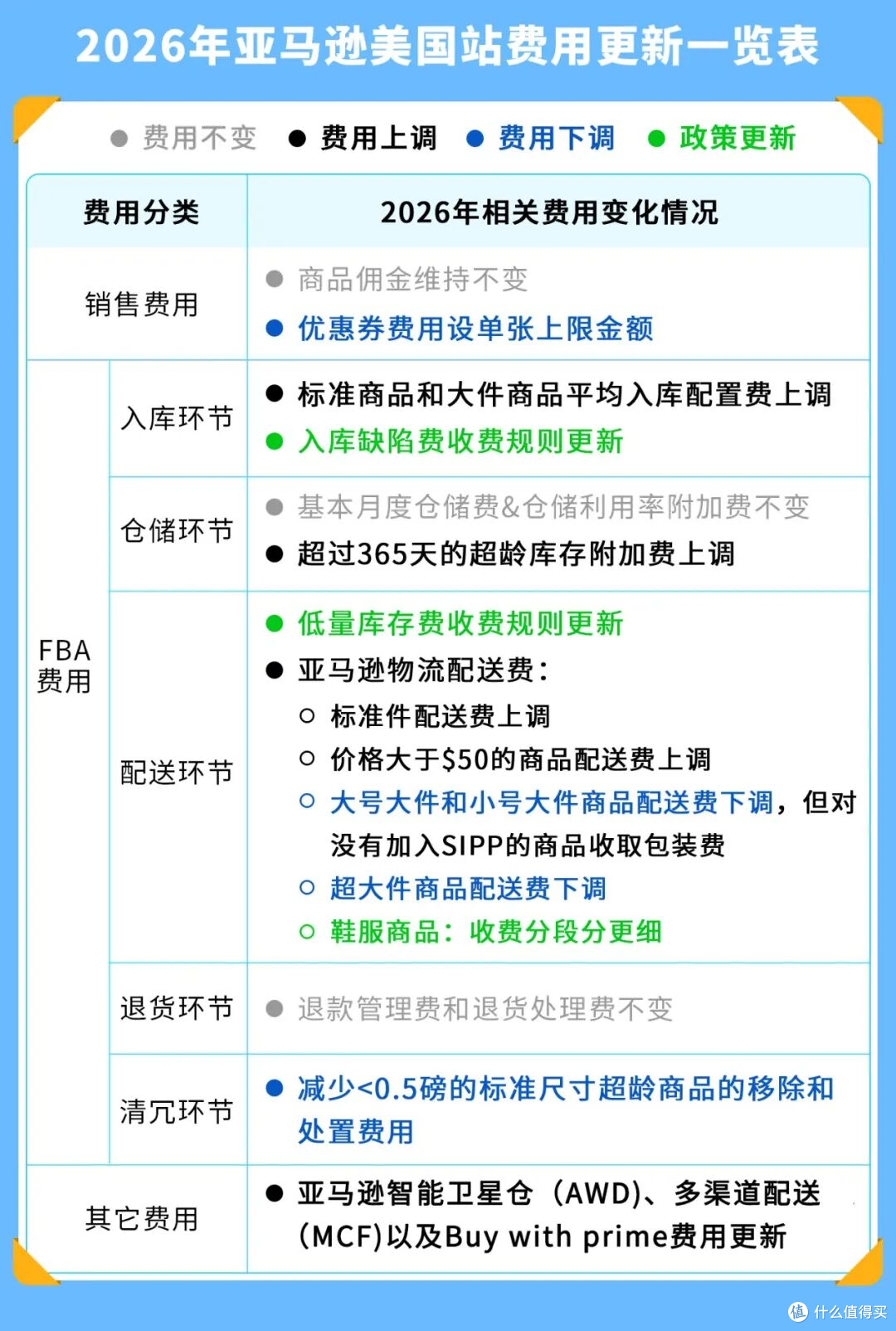 注意!2026亚马逊欧洲站FBA费用变更生效时间已提前