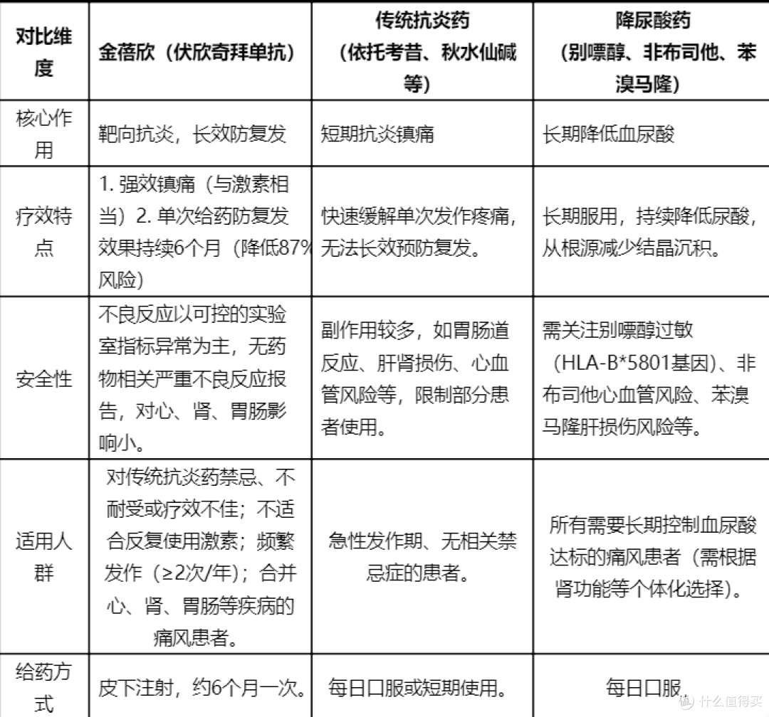 金蓓欣与传统痛风药效果区别全面解读