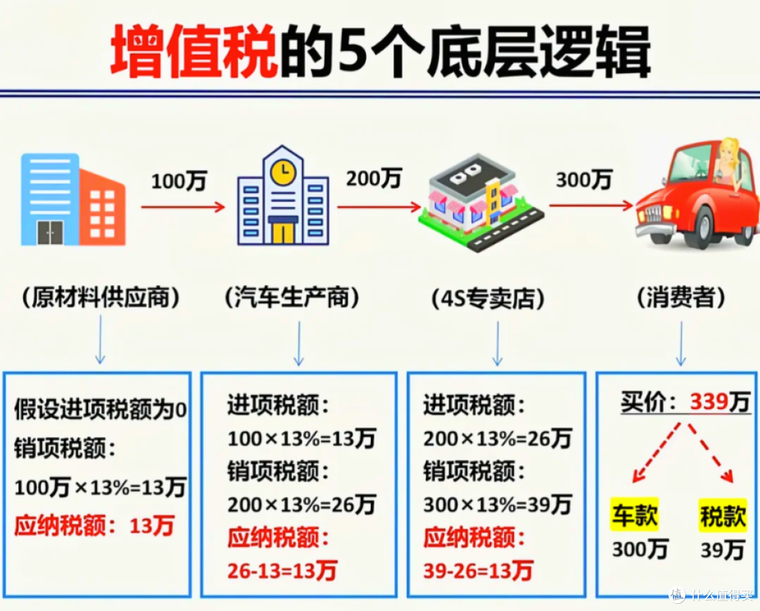 1月起,个人出售不满2年的房屋,增值税从5.33%降至3%!