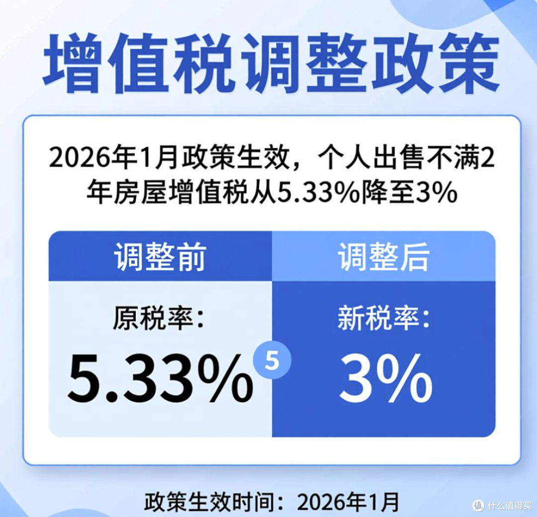 1月起,个人出售不满2年的房屋,增值税从5.33%降至3%!