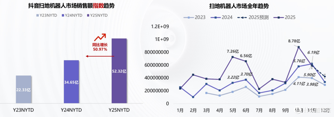 抖音扫地机器人市场趋势 —— 整体市场高速增长