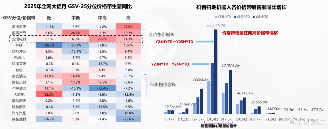 数据统计周期：2024.05.01~06.30, 2025.05.01~06.30, 数据值：以 25 年 GSV 的 25 分位切分价格带，该价格带 GSV 同比，数据平台：天猫、京东、抖音