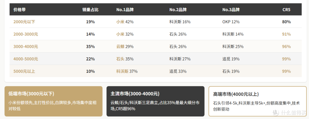 各价格带竞争格局