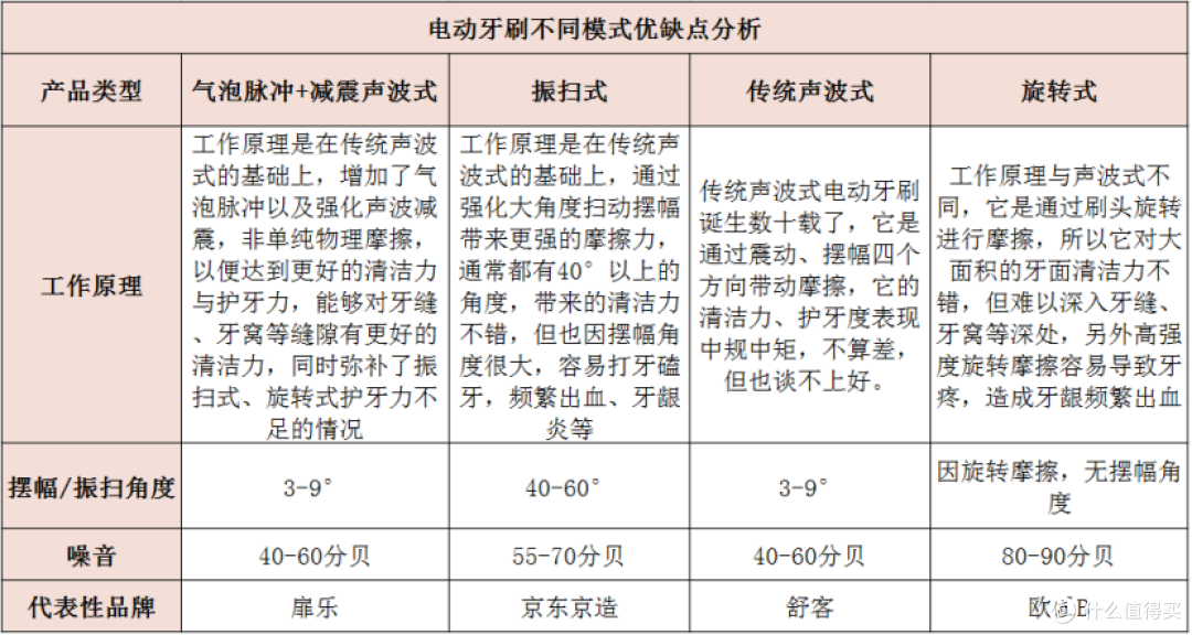 圣诞送闺蜜好友电动牙刷怎样?这5大尖货让她的笑容闪耀整个假期