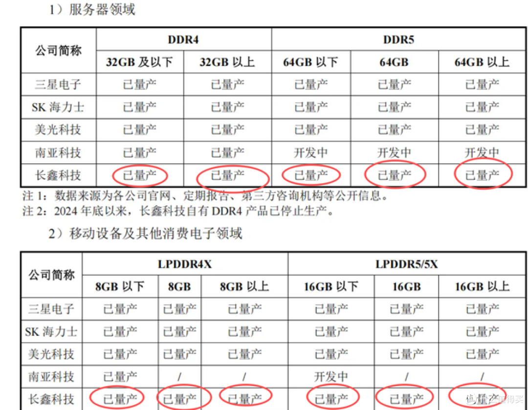 中国内存8年亏400多亿后，赚钱了：4季度赚90亿，年营收580亿