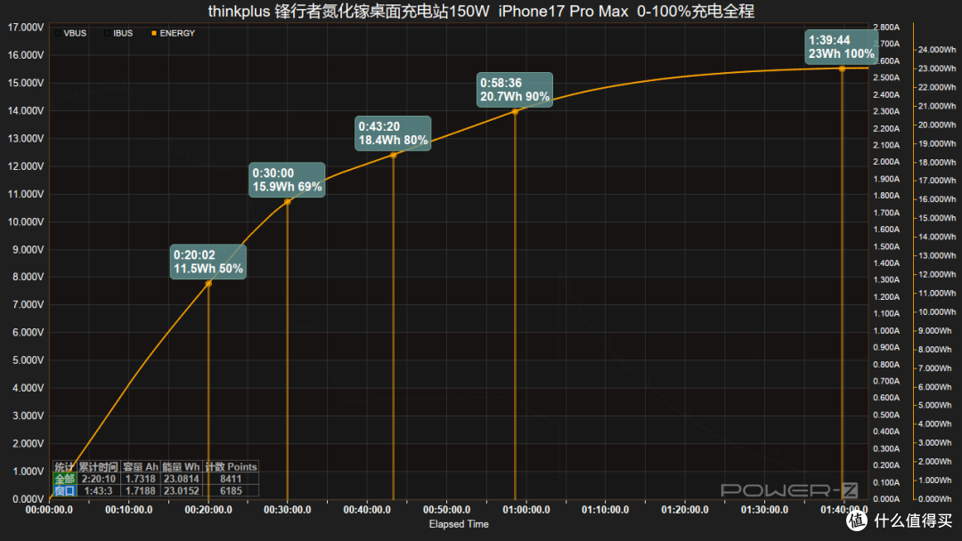 140W PD3.2+多协议兼容,thinkplus 锋行者氮化镓桌面充150W评测