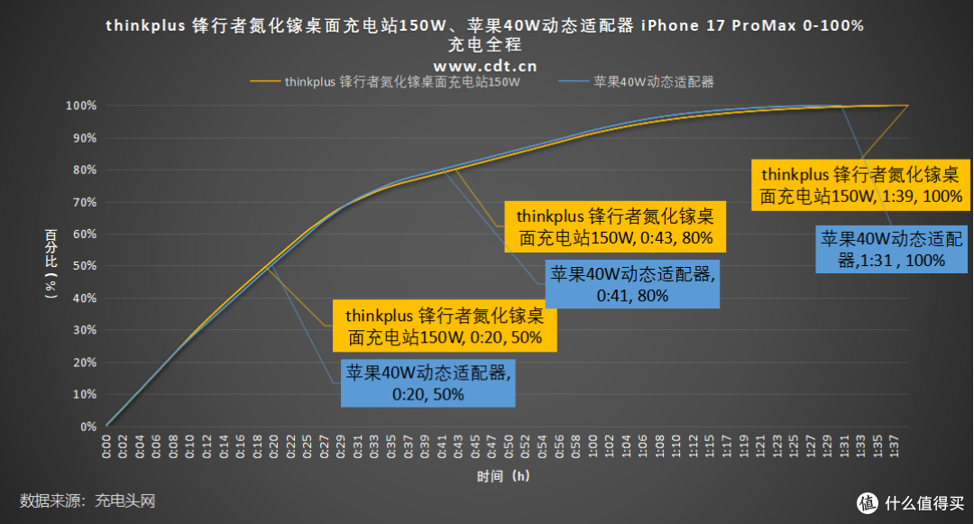 140W PD3.2+多协议兼容,thinkplus 锋行者氮化镓桌面充150W评测