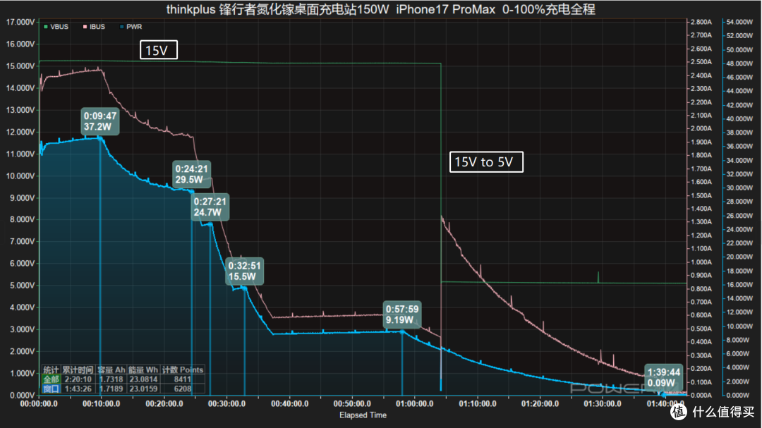 140W PD3.2+多协议兼容,thinkplus 锋行者氮化镓桌面充150W评测