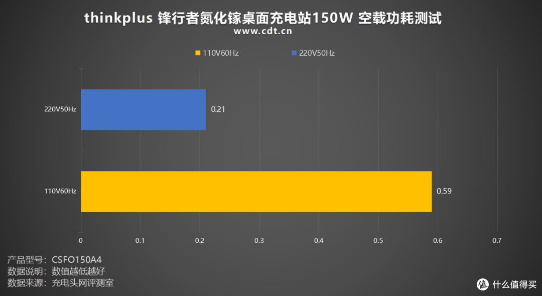 140W PD3.2+多协议兼容,thinkplus 锋行者氮化镓桌面充150W评测