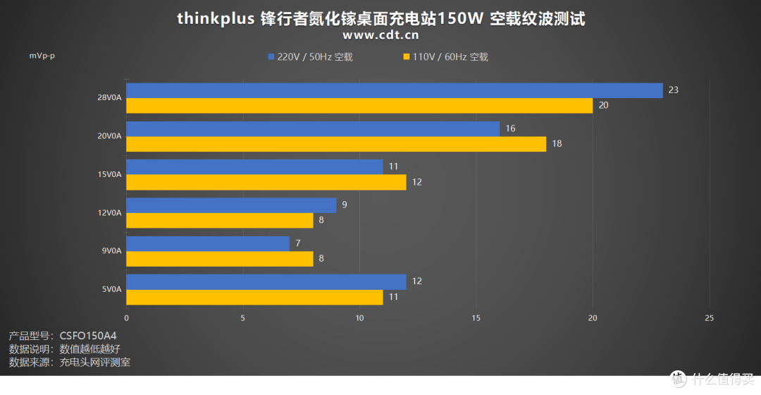 140W PD3.2+多协议兼容,thinkplus 锋行者氮化镓桌面充150W评测