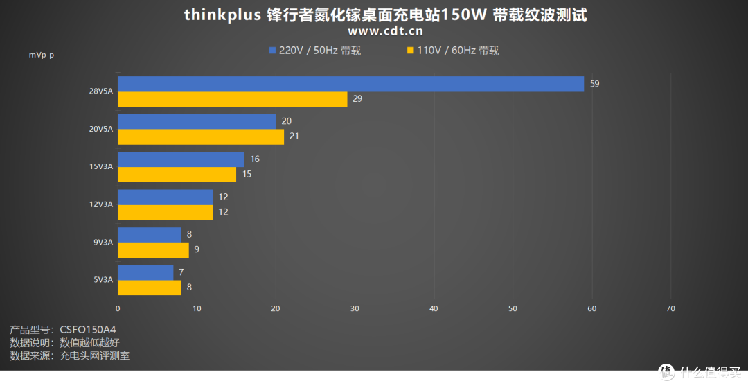 140W PD3.2+多协议兼容,thinkplus 锋行者氮化镓桌面充150W评测