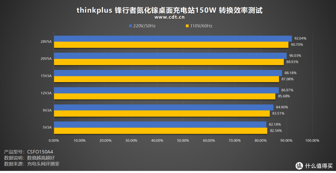 140W PD3.2+多协议兼容,thinkplus 锋行者氮化镓桌面充150W评测