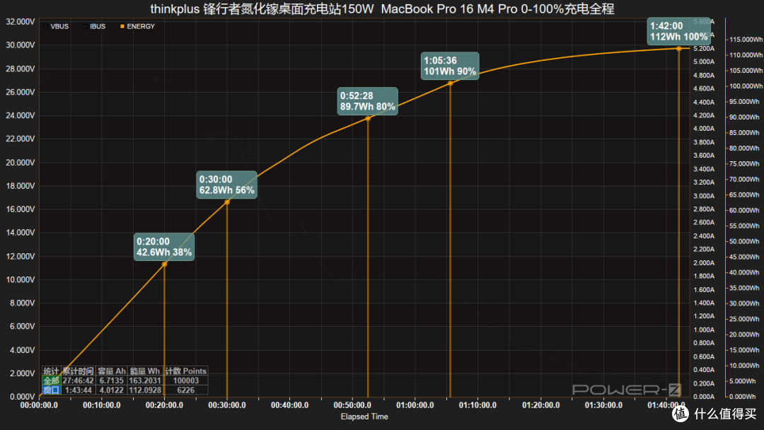 140W PD3.2+多协议兼容,thinkplus 锋行者氮化镓桌面充150W评测