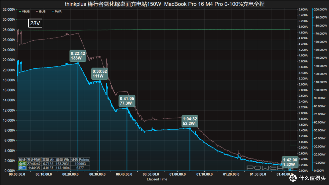 140W PD3.2+多协议兼容,thinkplus 锋行者氮化镓桌面充150W评测