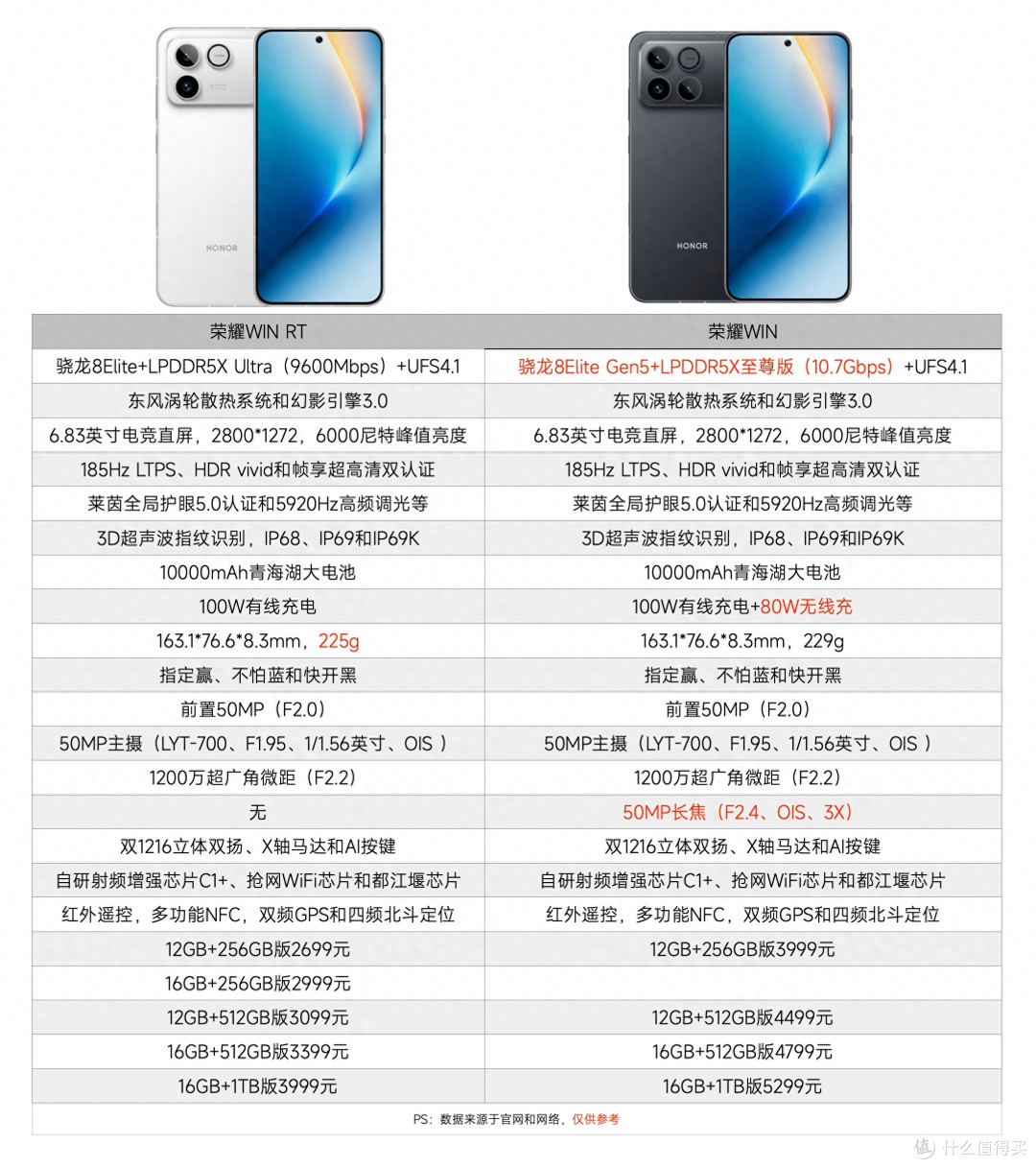 差价1300元,荣耀WIN和荣耀WIN RT怎么选,你得知道这些差异
