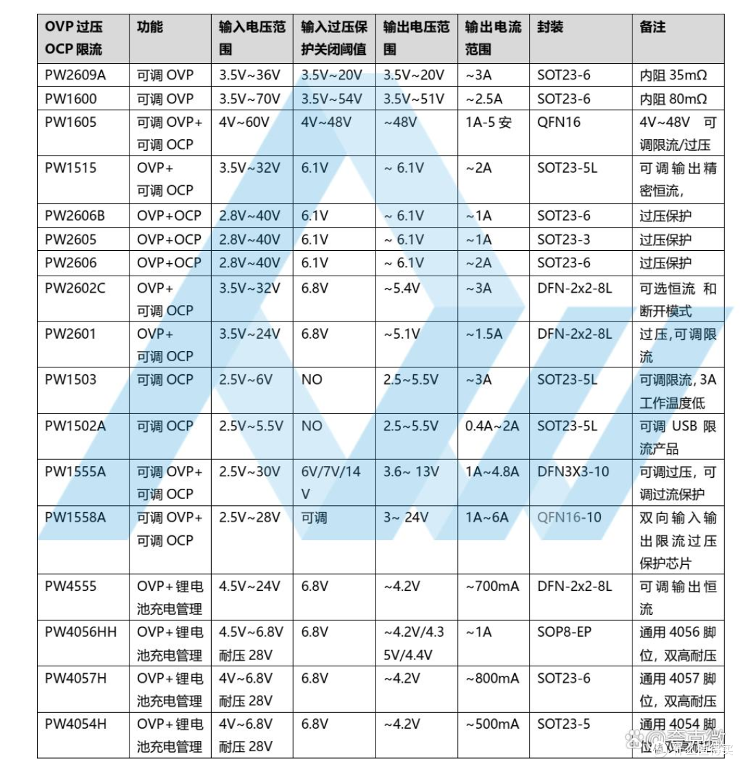 PW2605Z可达限流3A，过压保护5V,9V,12V设置芯片