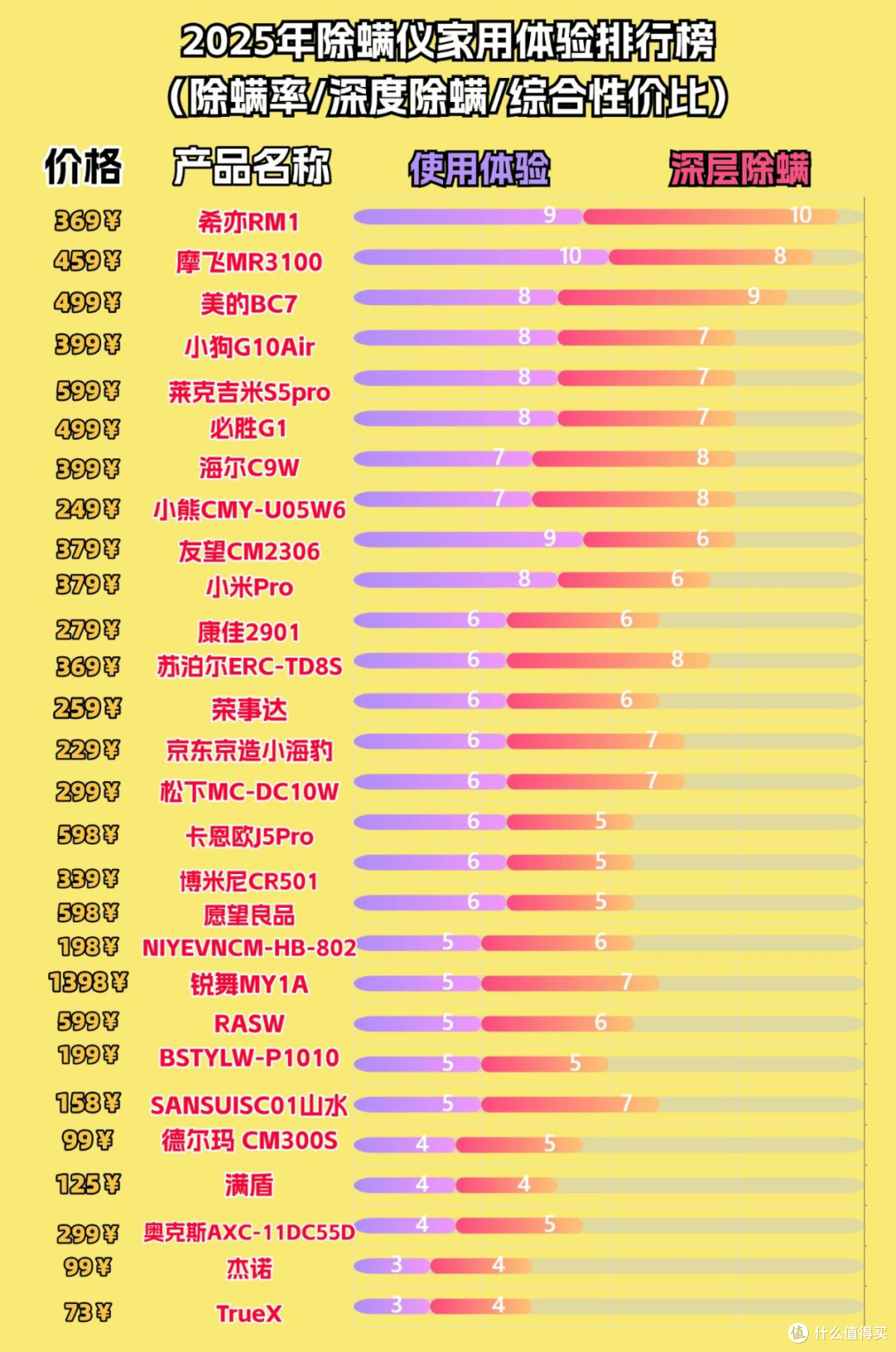 除螨仪真的能除螨吗?怎么选除螨仪?2026年十大高口碑除螨仪来了