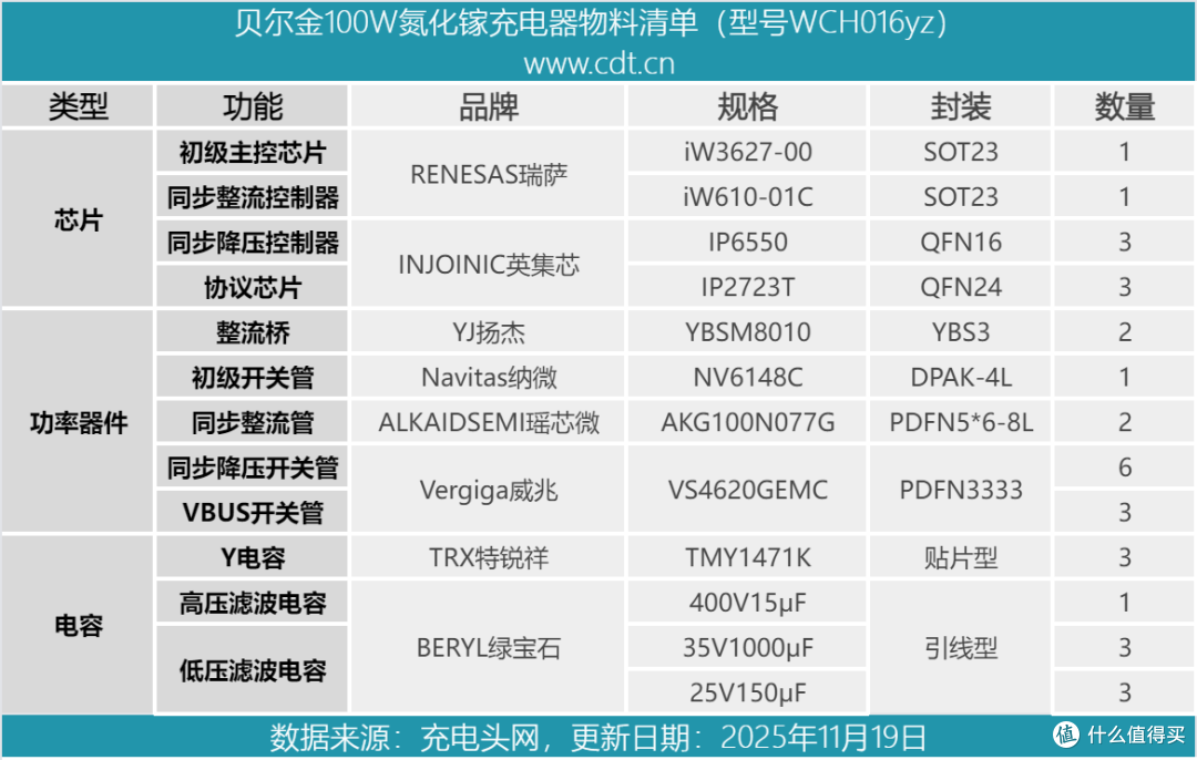 同功率段产品中的迷你款,更小更便携,贝尔金100W氮化镓快充拆解