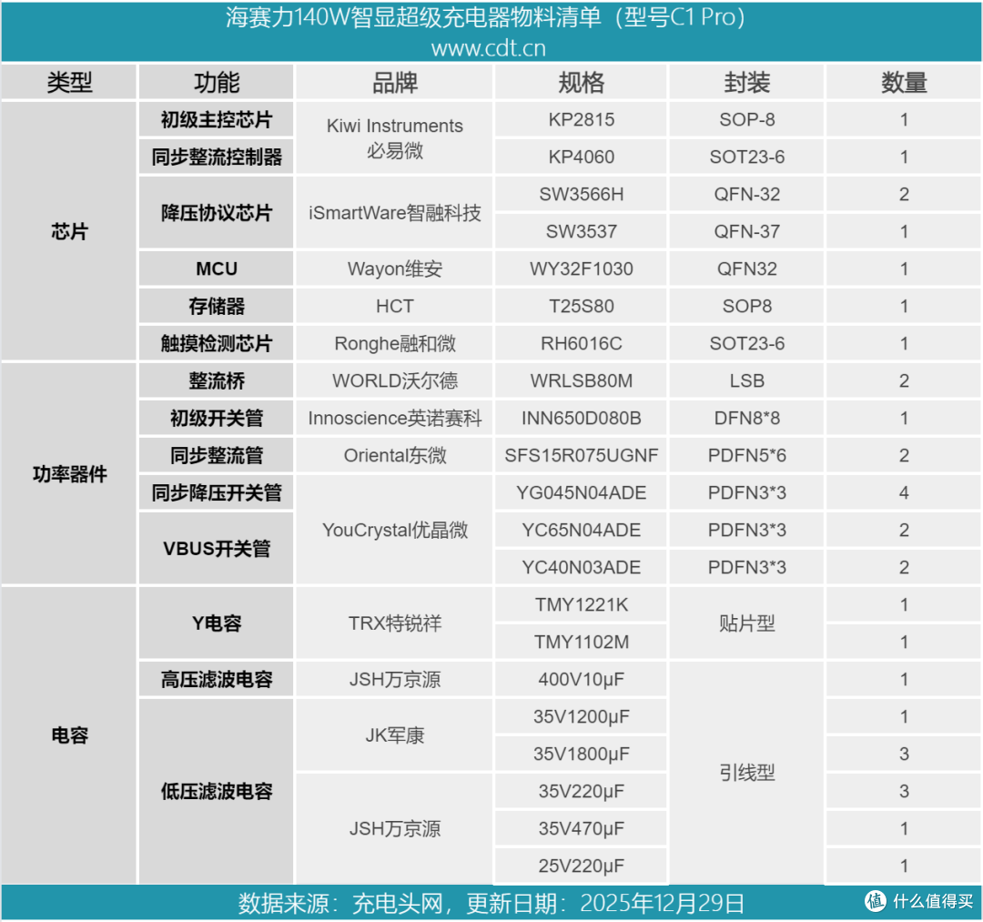 支持功率、总功率、温度实时显示,海赛力140W智显超级充电器拆解