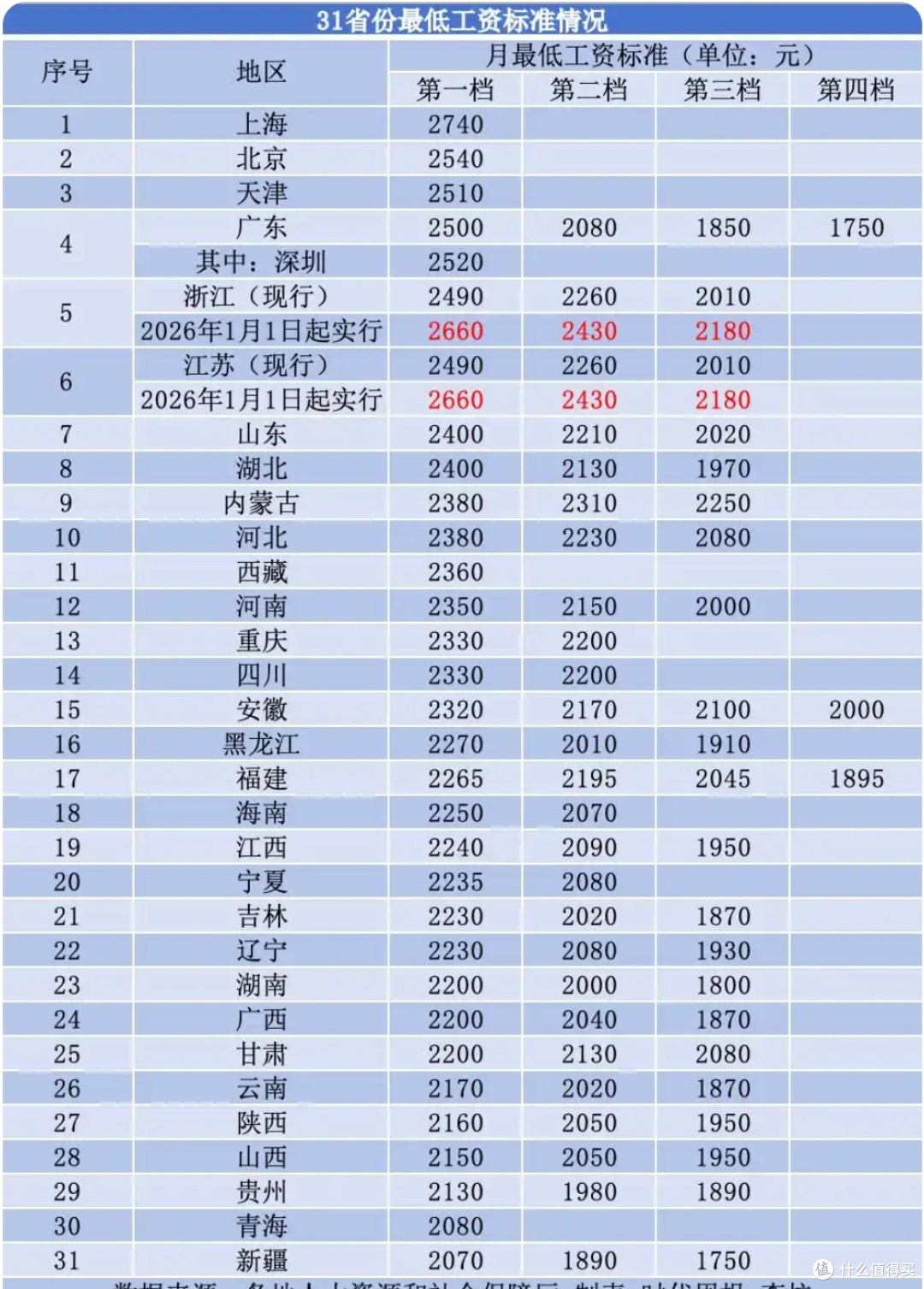 28地涨薪潮席卷全国,西藏安徽豪夺“涨幅冠军”,你钱袋子鼓了吗
