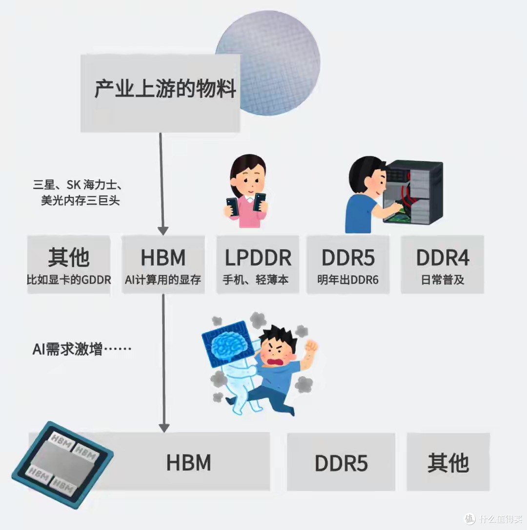 看了最近暴涨的内存、硬盘价格,真想给自己抽两个耳光