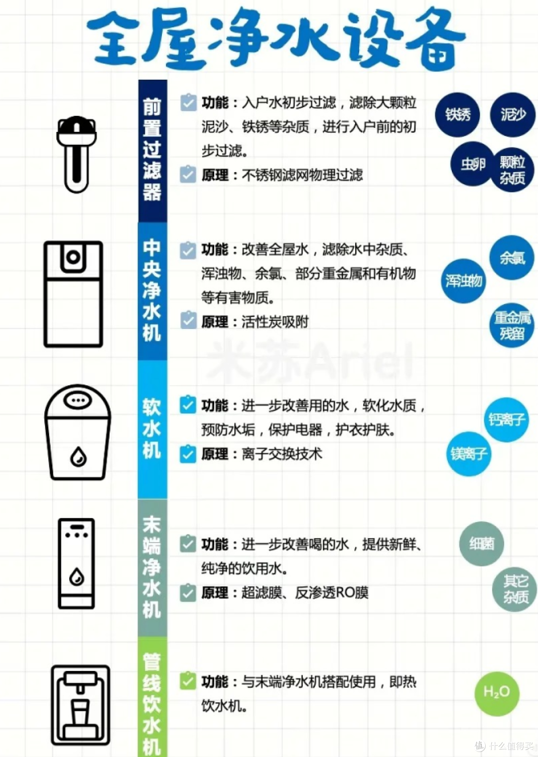 全屋净水怎么装？?      直接抄作业