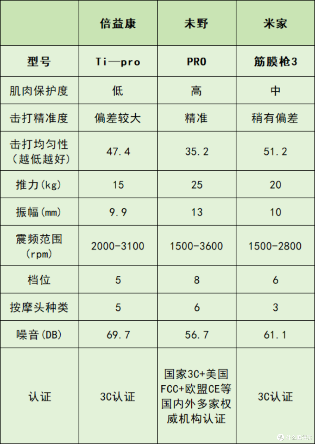 倍益康、未野、小米筋膜枪怎么样?好用吗?测评对决不踩坑