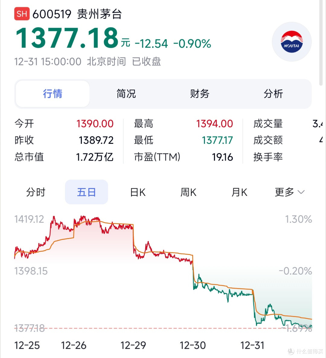 1499元飞天茅台上架秒光!黄牛真的慌了?