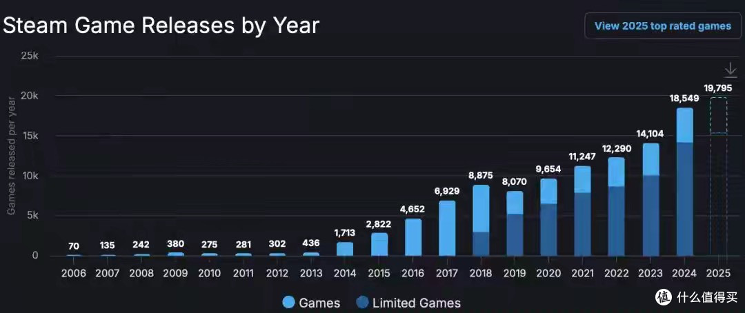 Steam新游破万!国产独立游戏激增,但90%开发者月入不如摆摊?