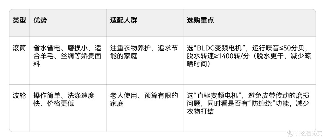 15%国补到手攻略:一级能效洗衣机选购,容量+洗净比是核心