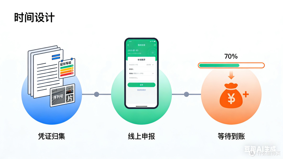 国补家电售后+申领:一级能效家电选购后,3步快速兑现15%补贴