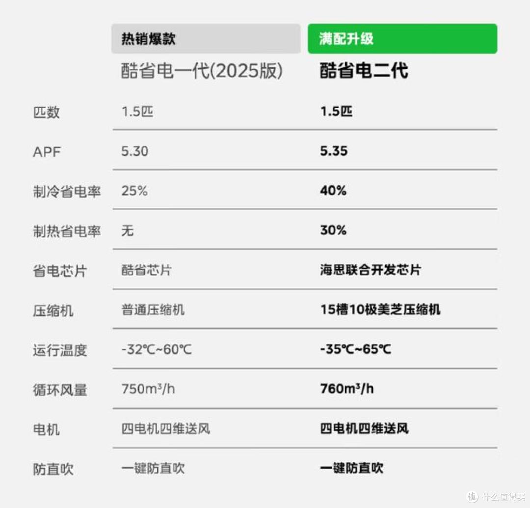 美的1.5匹酷省电空调型号多，区别在哪？全方位解析在选也不迟！
