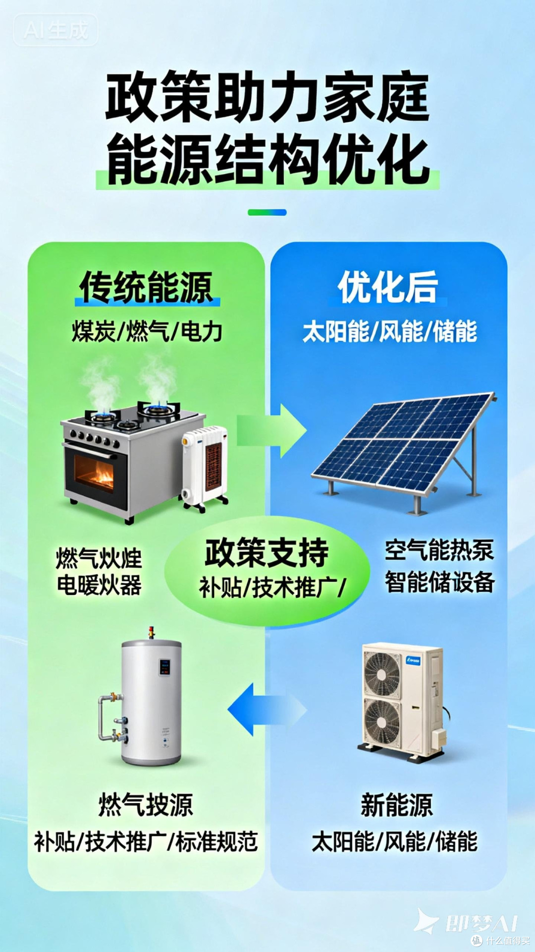 政策助力家庭能源结构优化