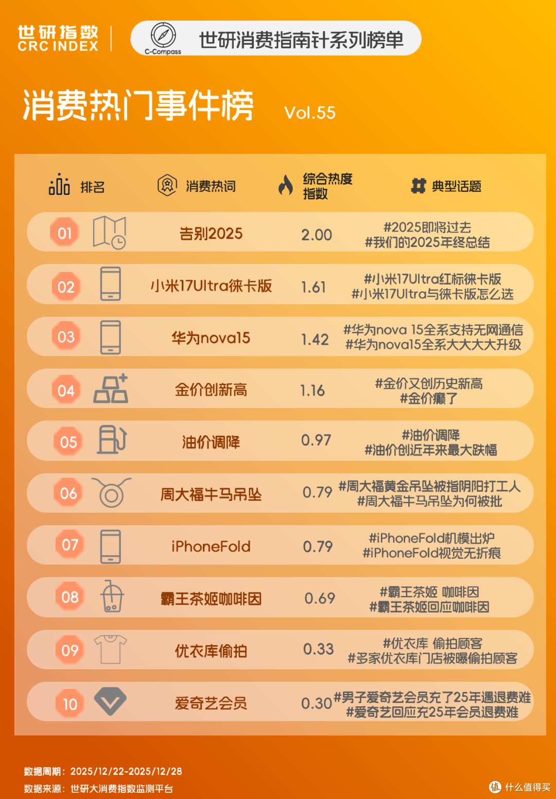 金价又创新高，周大福牛马吊坠刺痛打工人｜世研消费指数热点榜_黄金首饰_什么值得买
