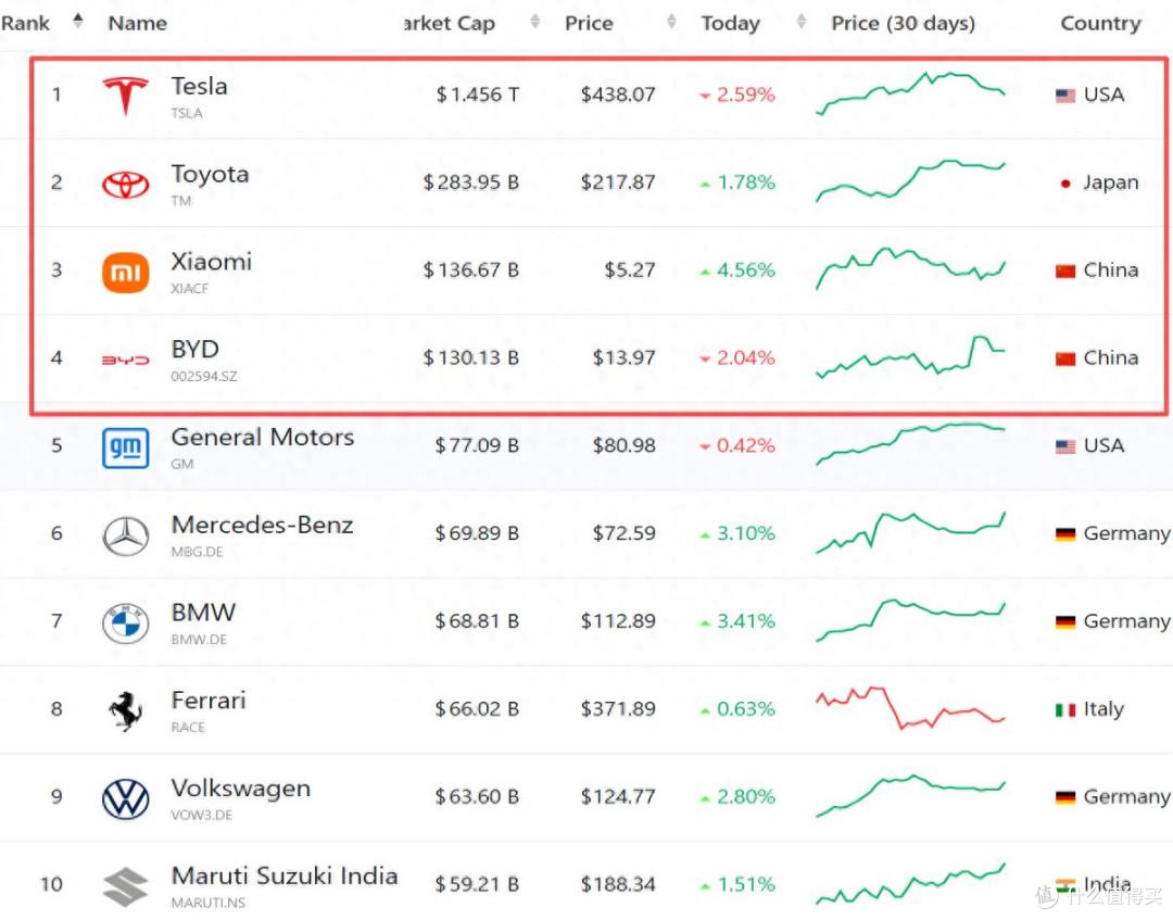 被高估的特斯拉：销量为比亚迪三分之一，市值却是11倍_新能源车_什么值得买