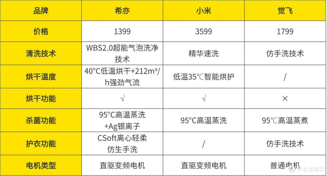 小米洗衣机洗的干净吗?小米、希亦、觉飞哪台内衣洗衣机比较好?