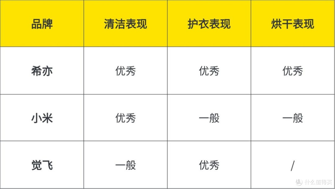 小米洗衣机洗的干净吗?小米、希亦、觉飞哪台内衣洗衣机比较好?